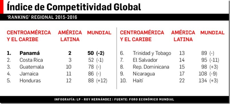 Panama-pierde-competitividad