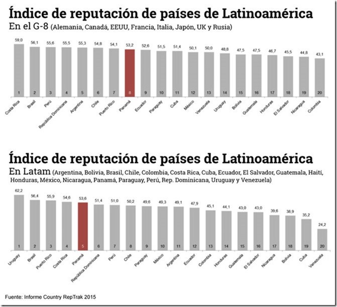Graficas-indice-reputacion-paises-latinoamericano